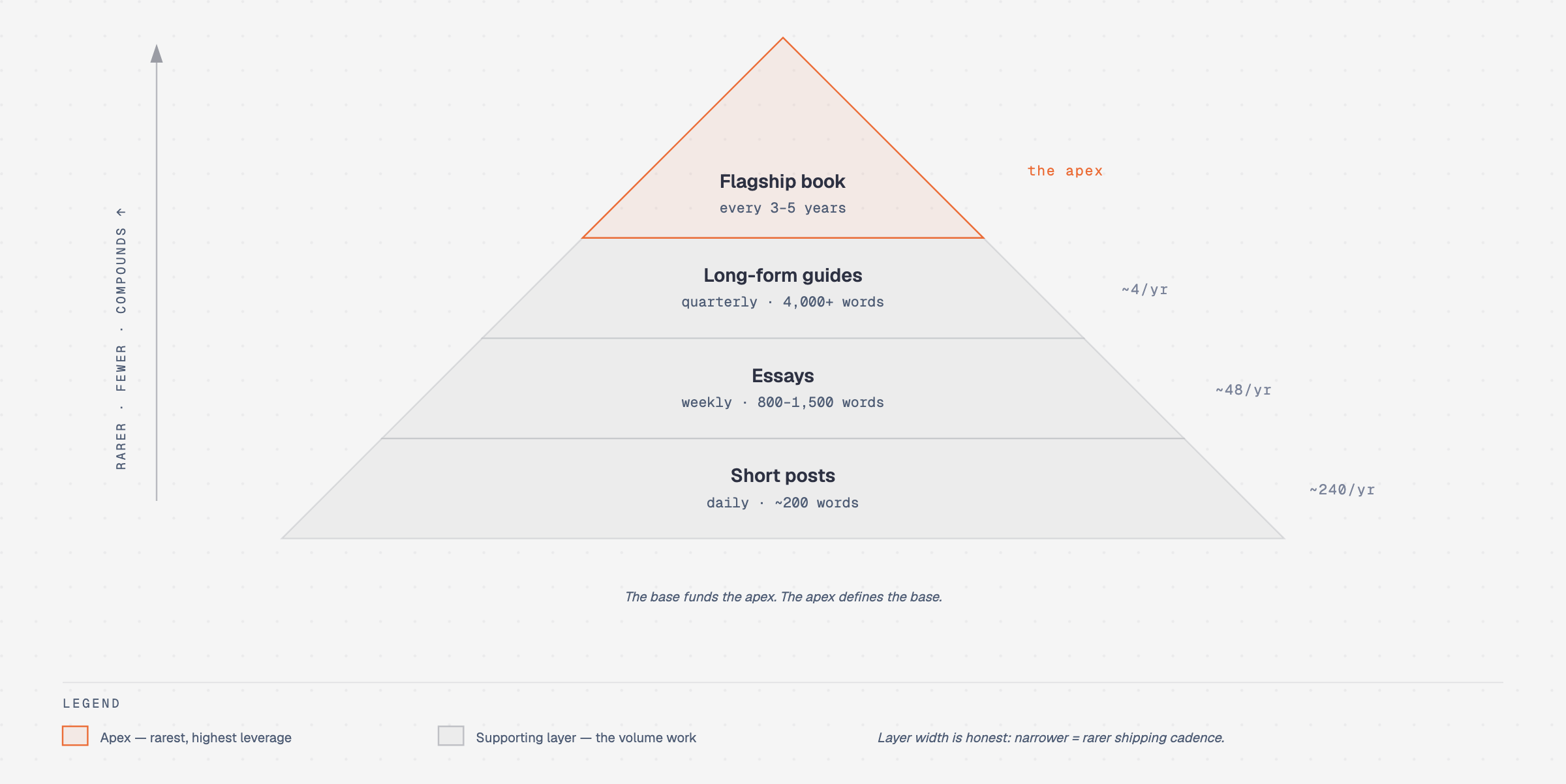 Pyramid