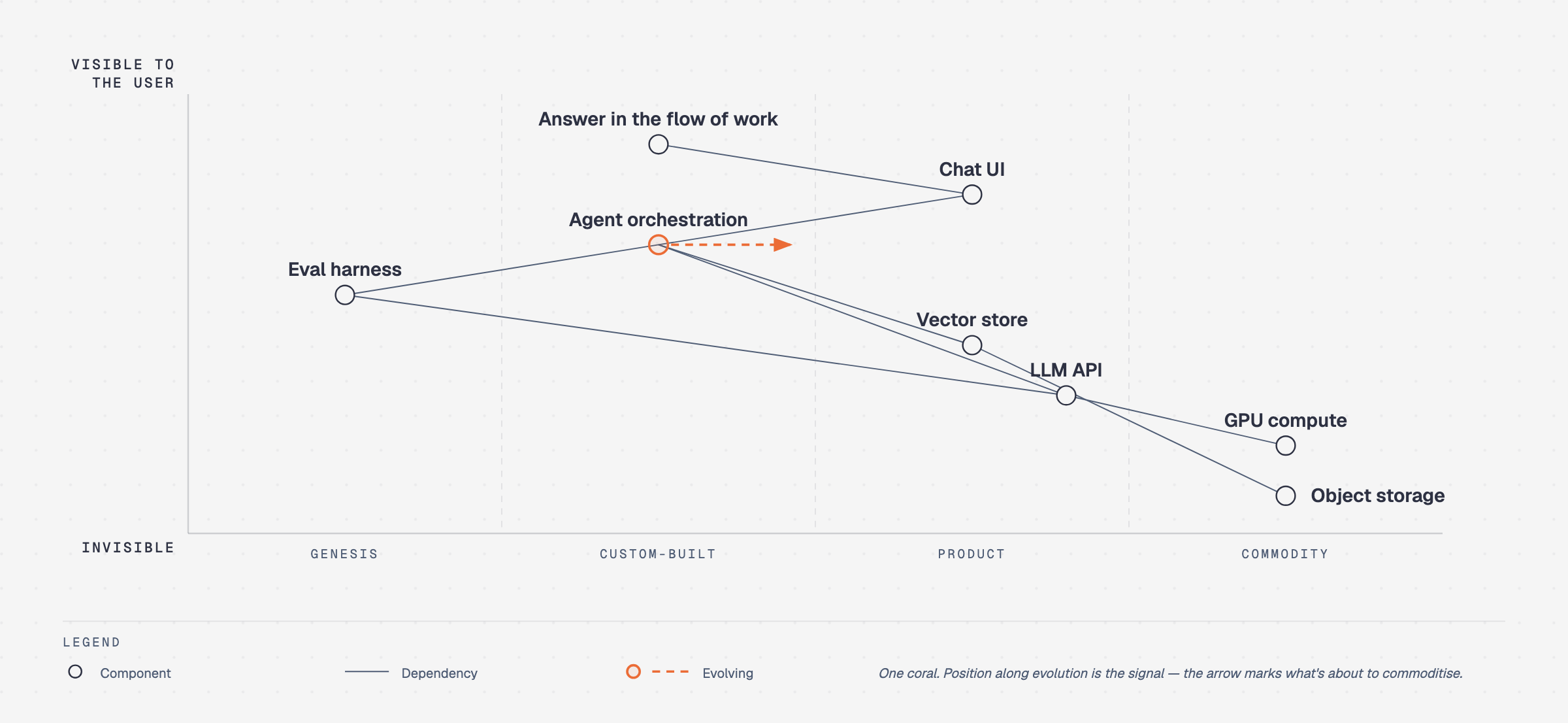 Wardley map