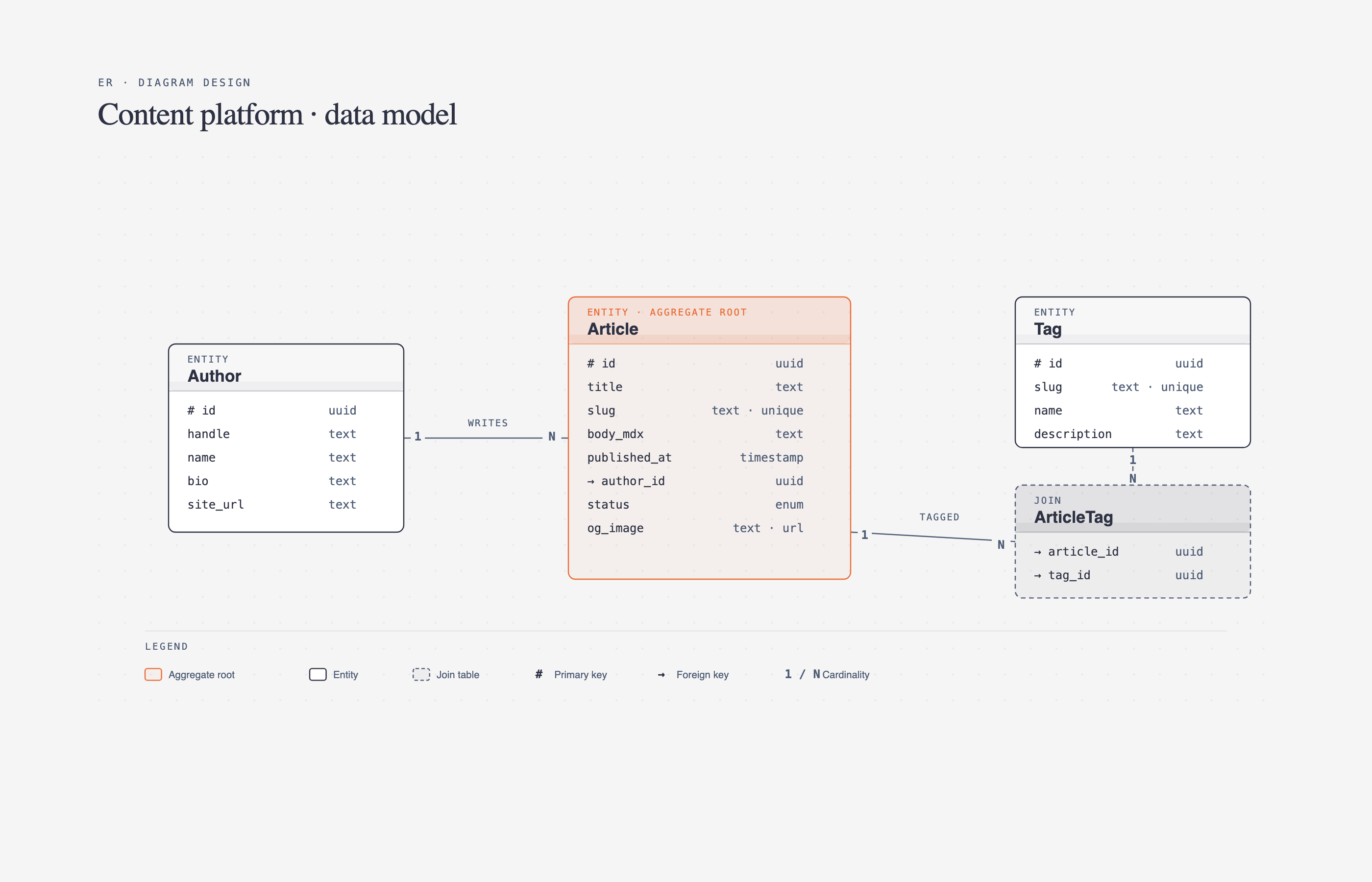 ER / data model