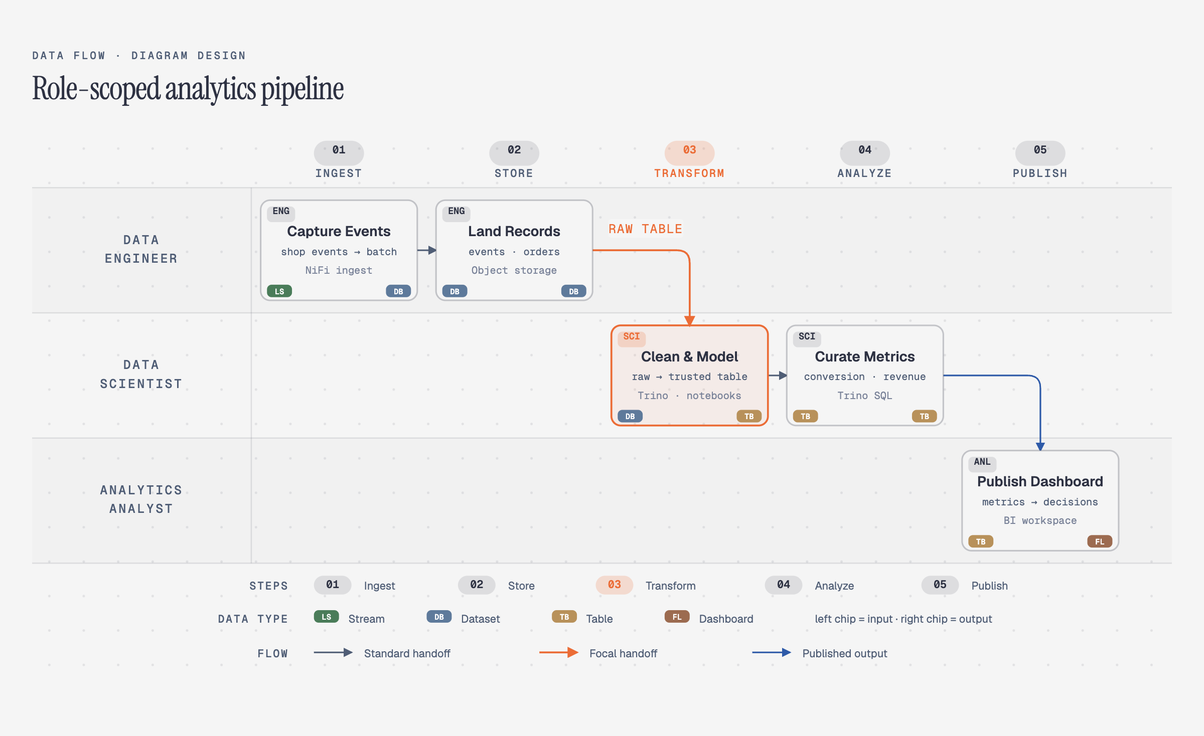 Data flow