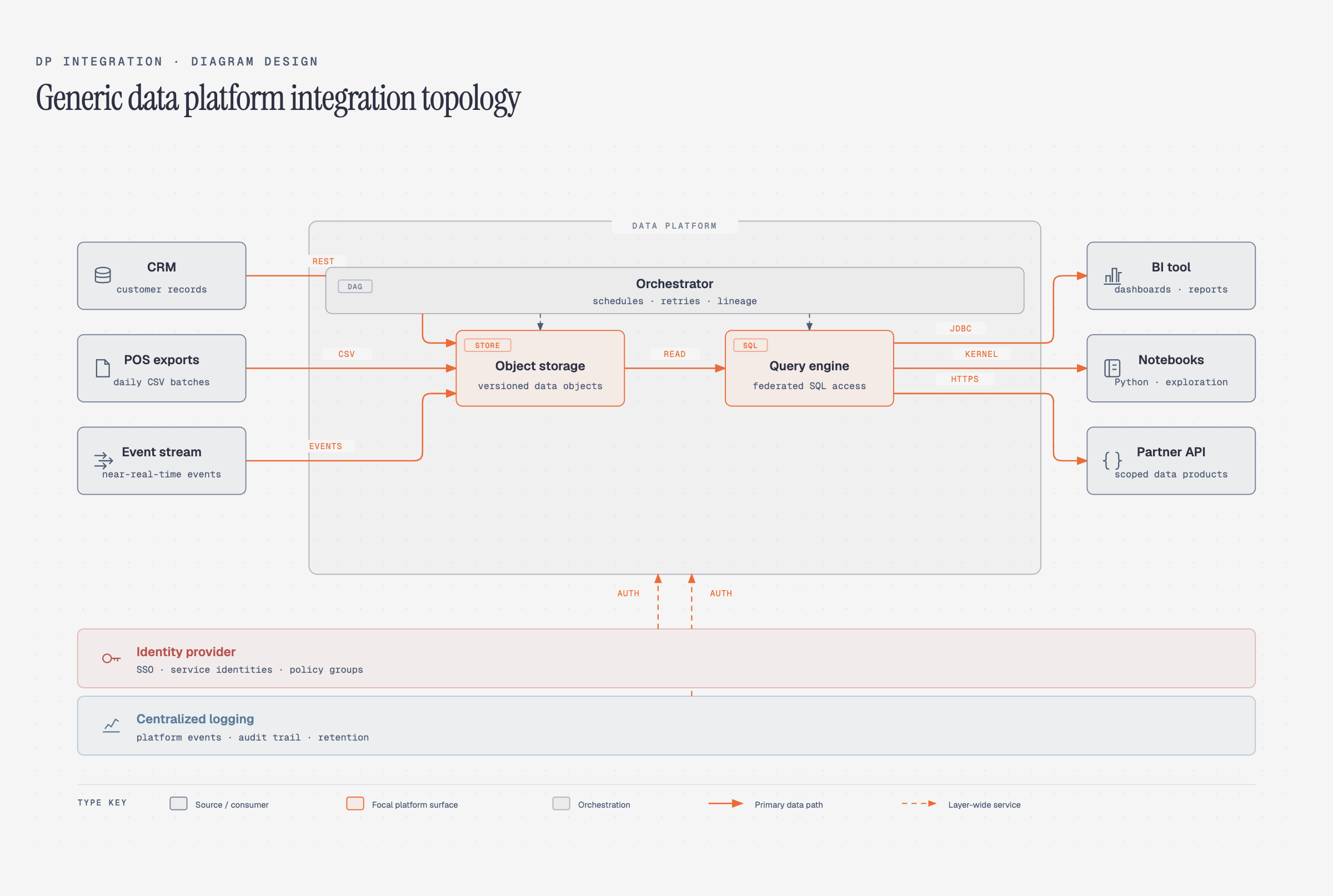 DP integration