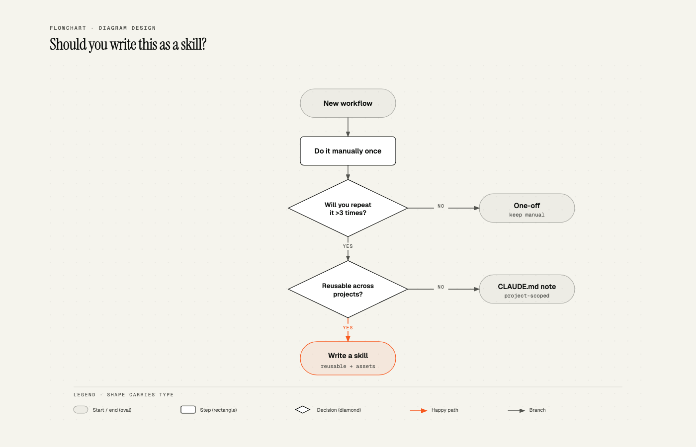 Flowchart