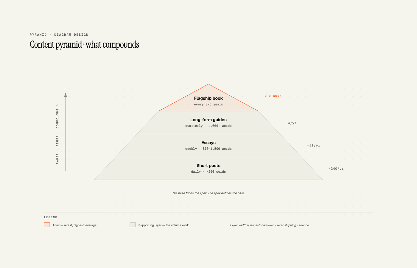 Pyramid