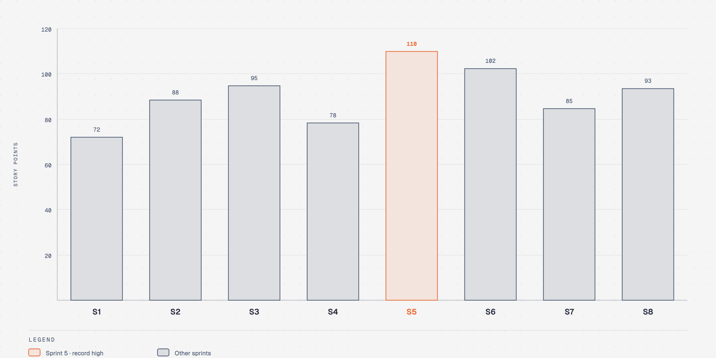 Bar chart