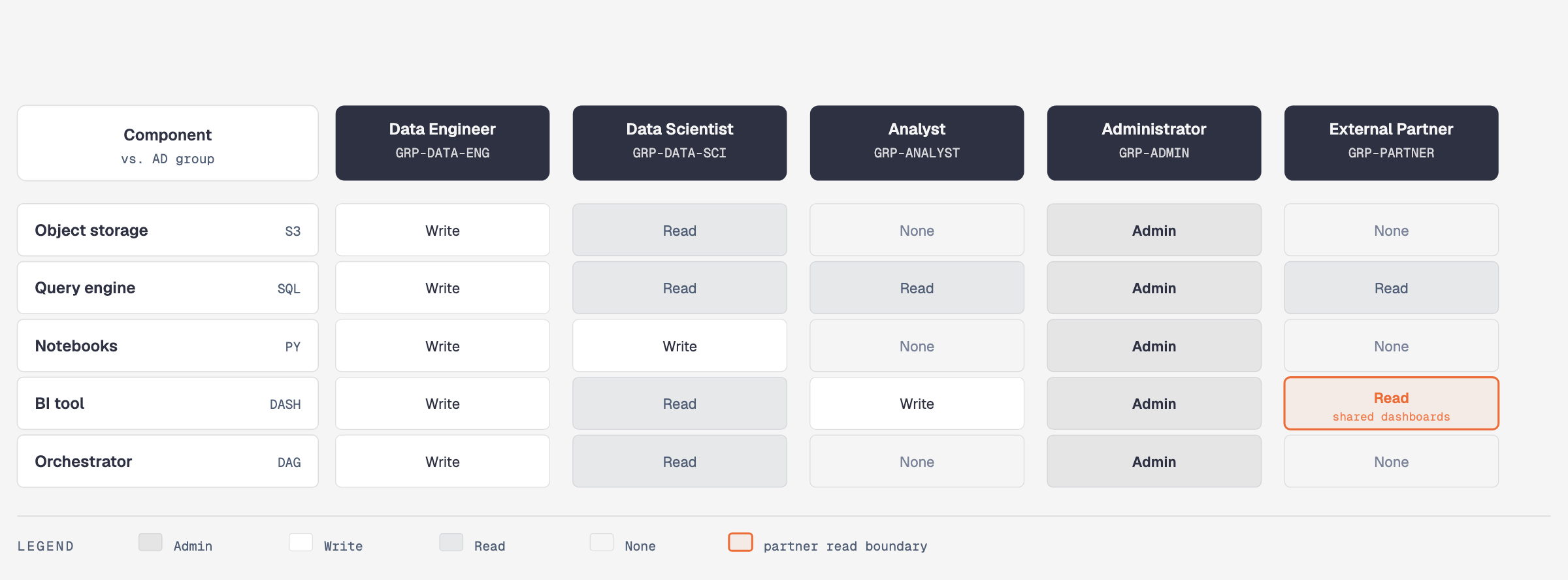 DP security matrix
