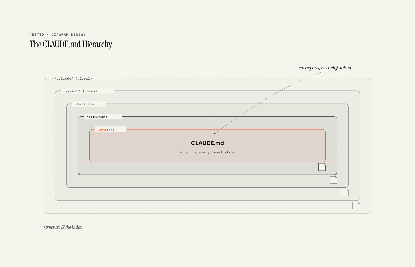Nested