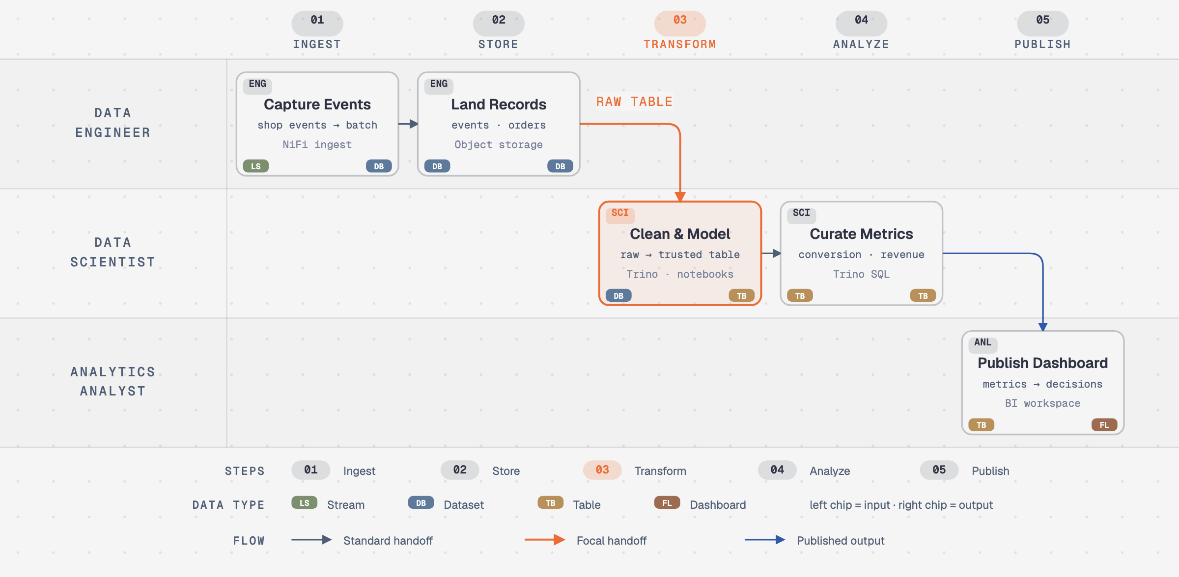 Data flow