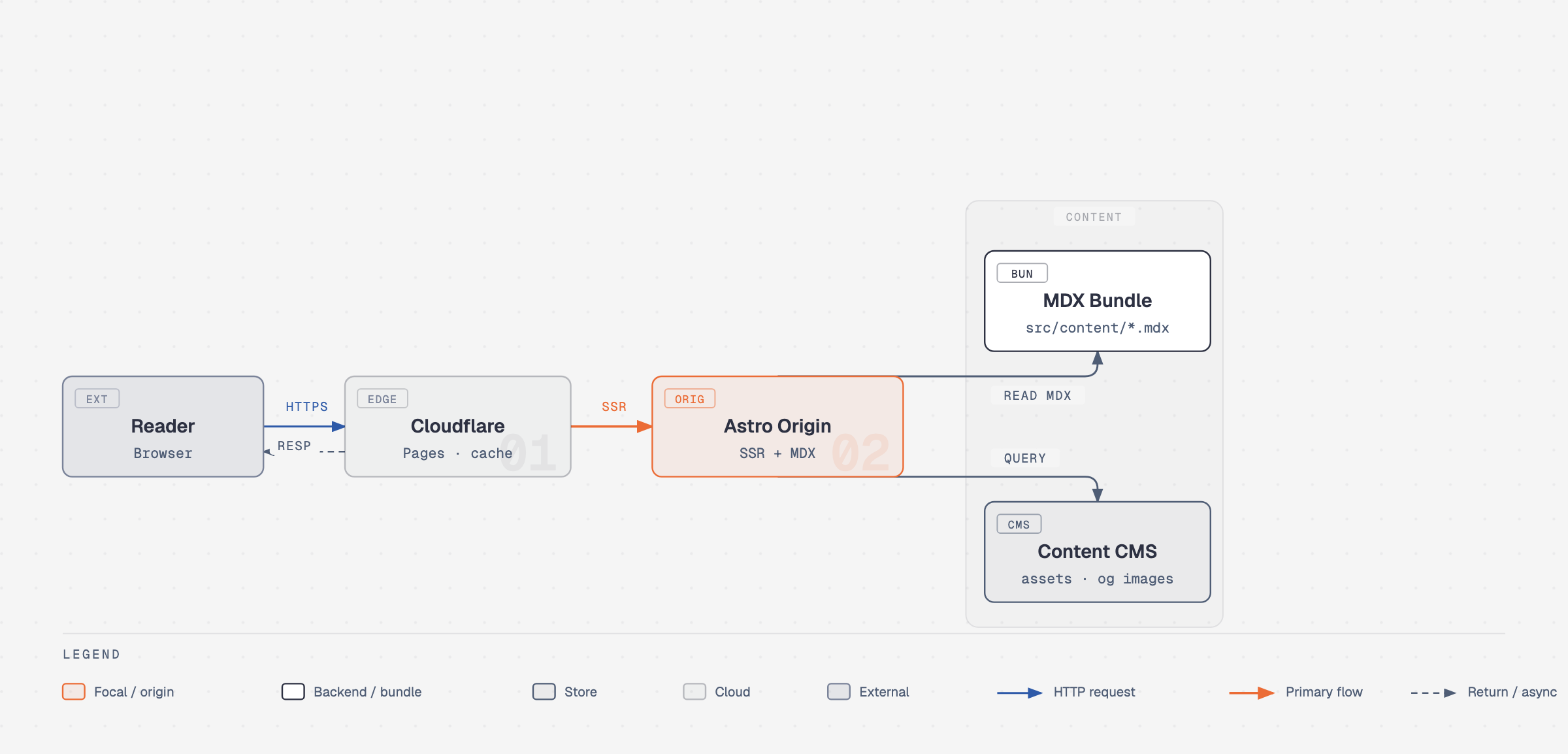 Content site architecture
