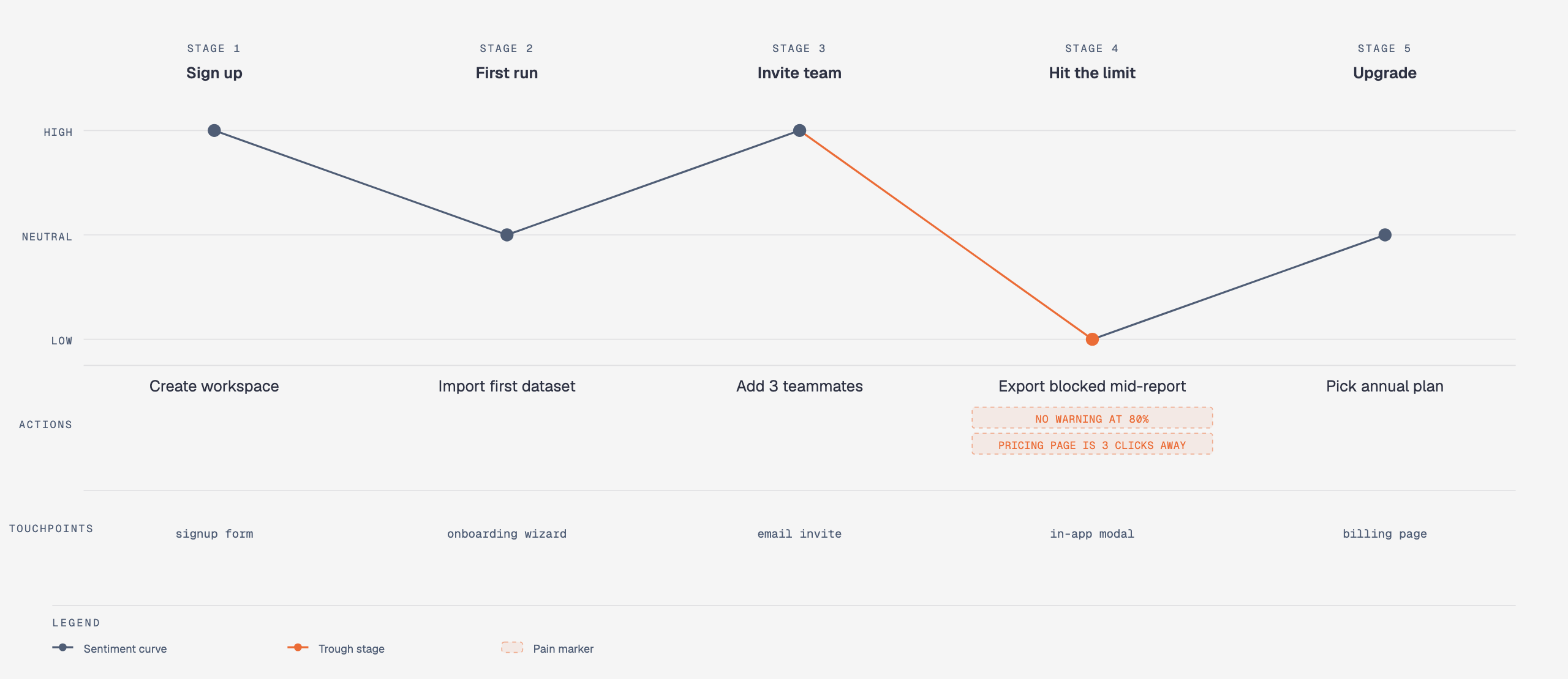 User journey