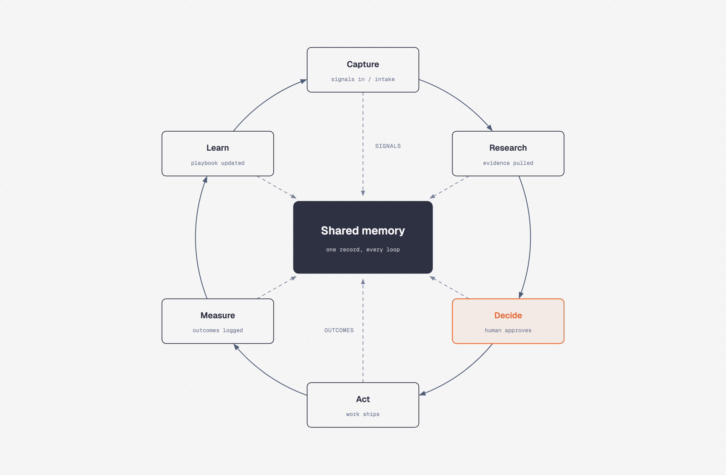 The self-improving loop