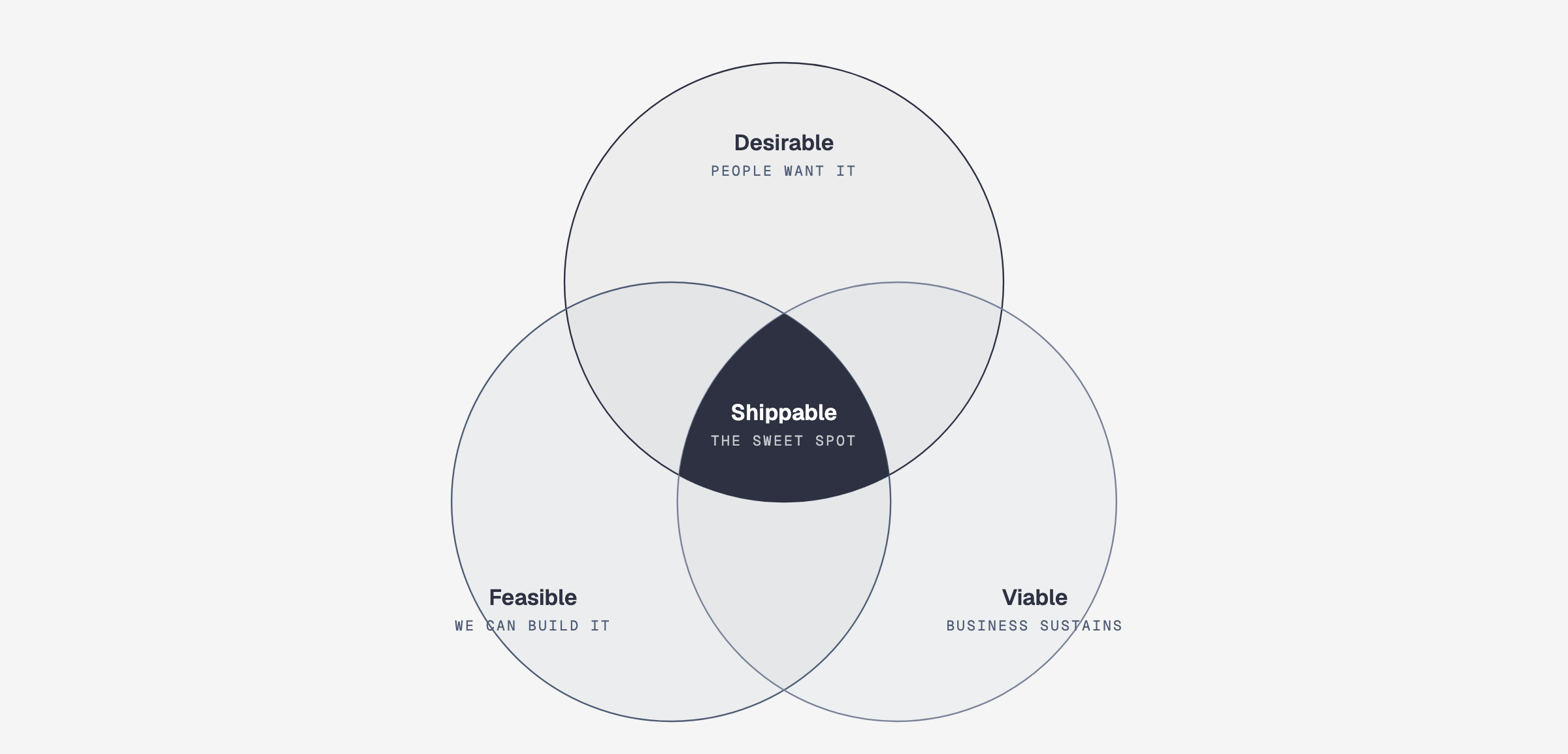 Venn