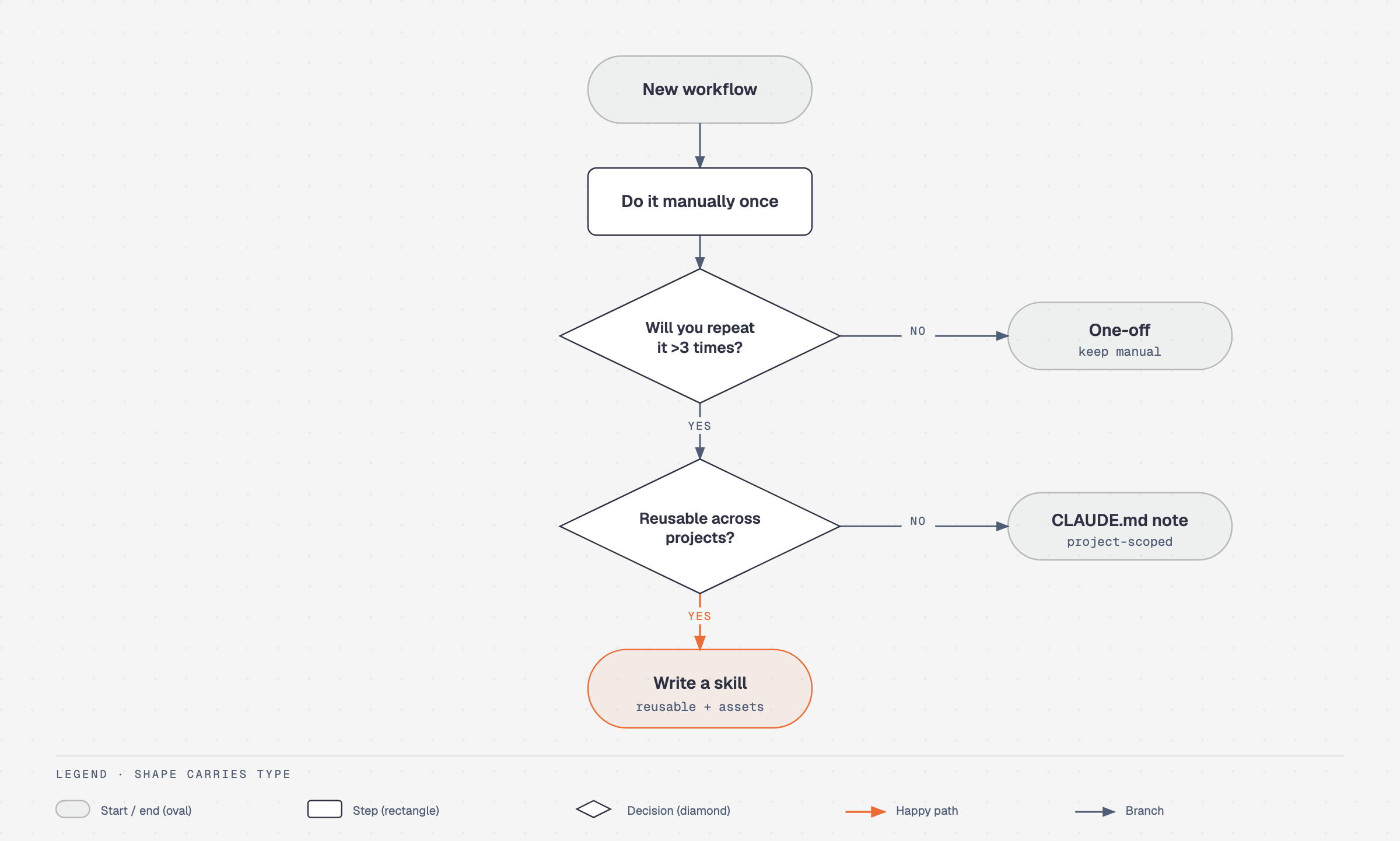 Flowchart