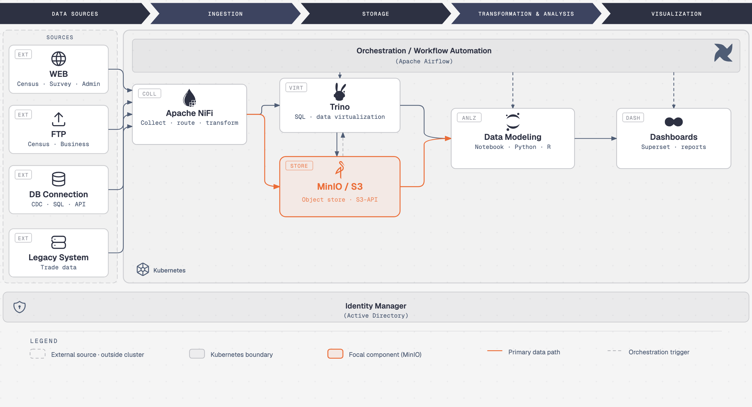 High-Level