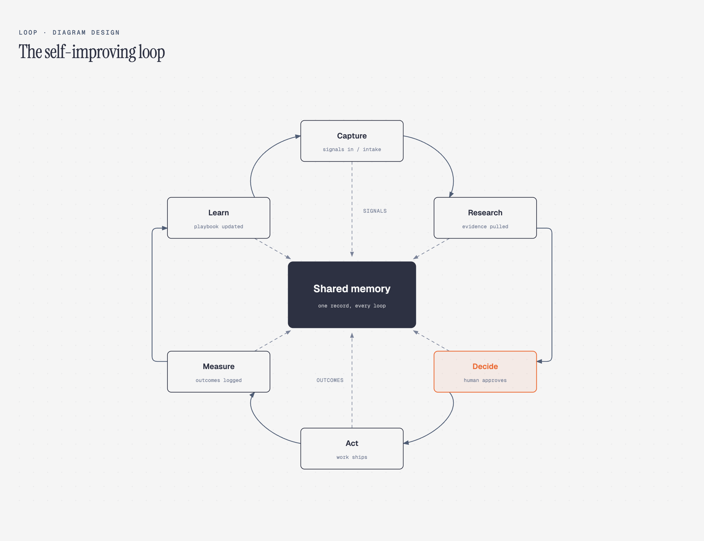 The self-improving loop