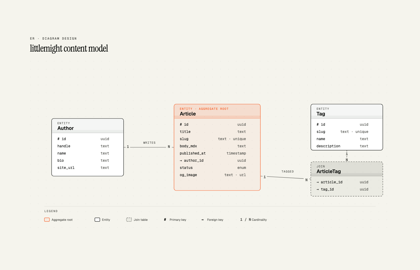 ER / data model