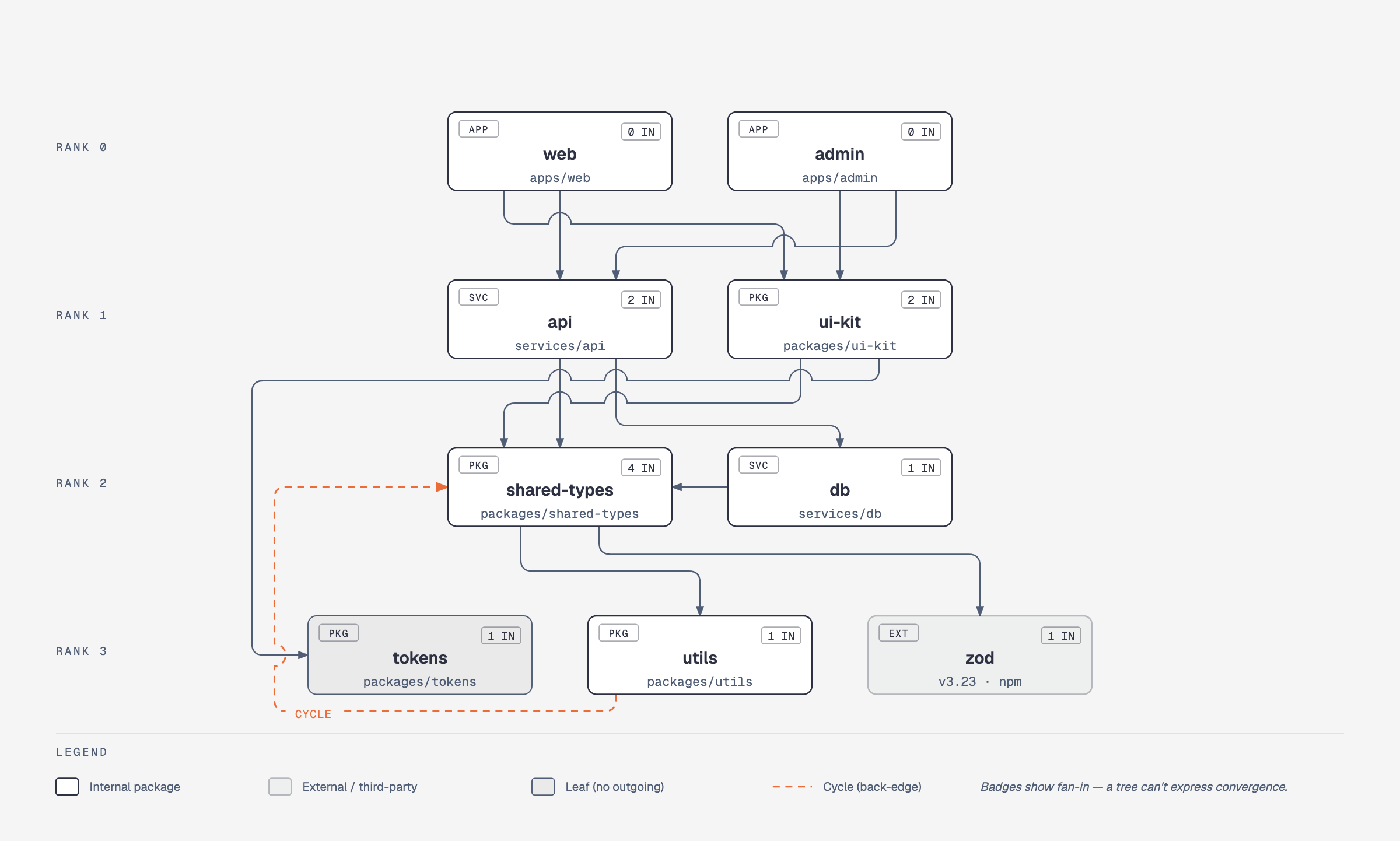 Dependency graph