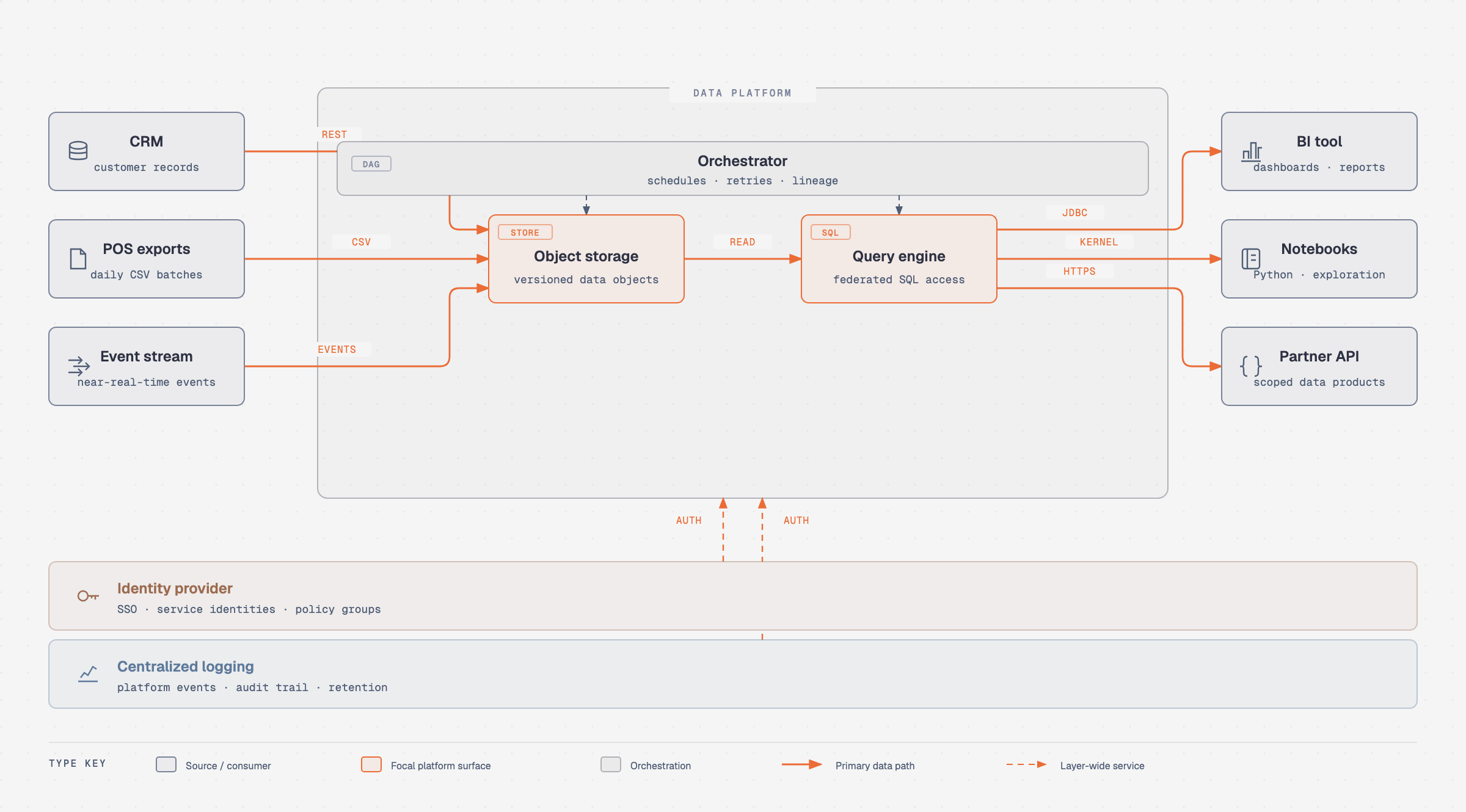 DP integration