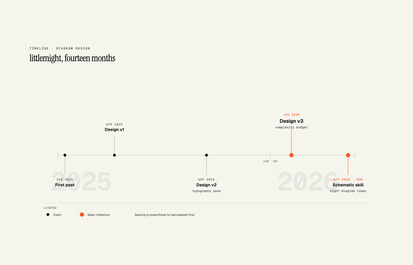 Timeline
