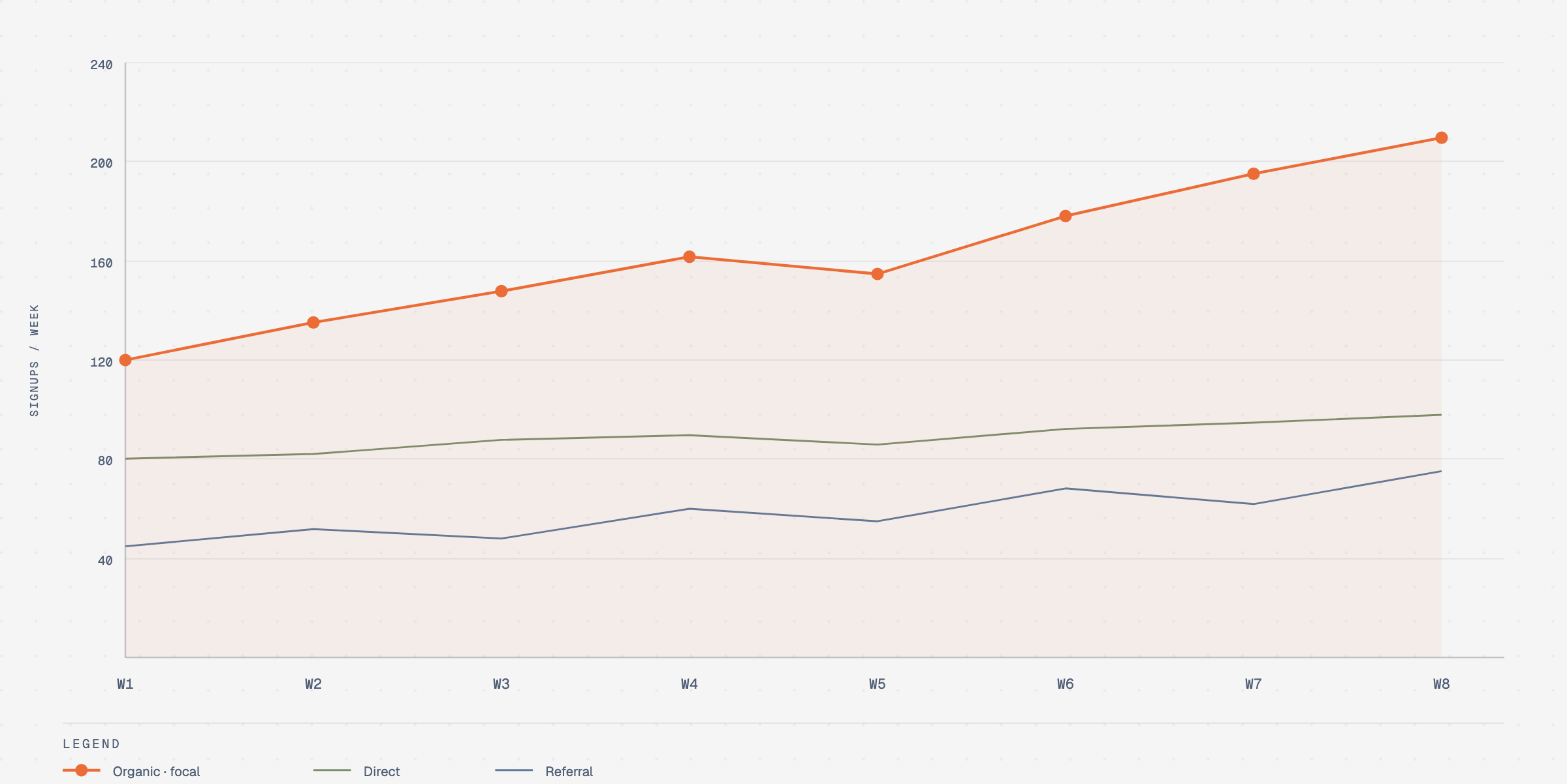 Line chart