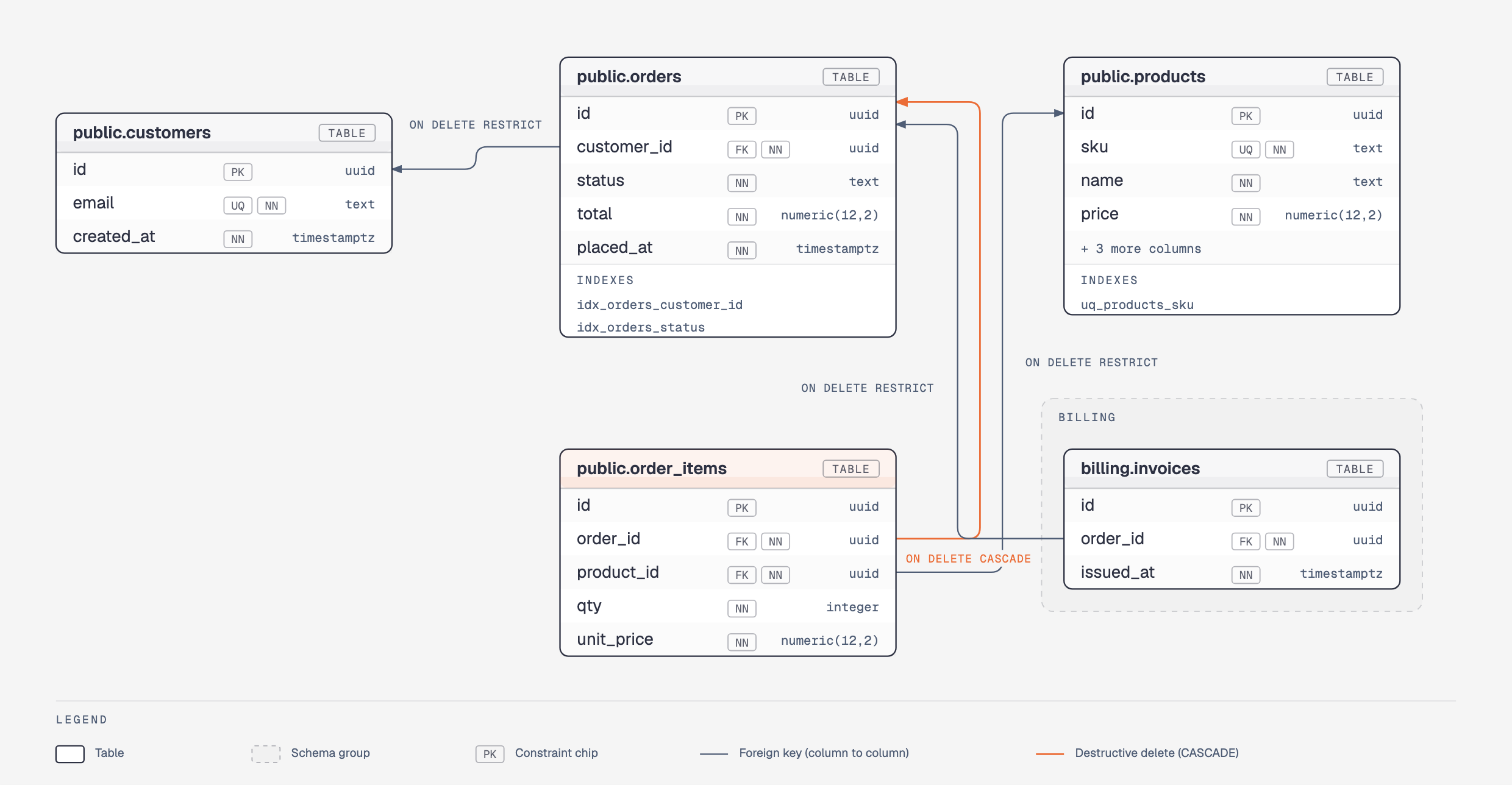 Database schema