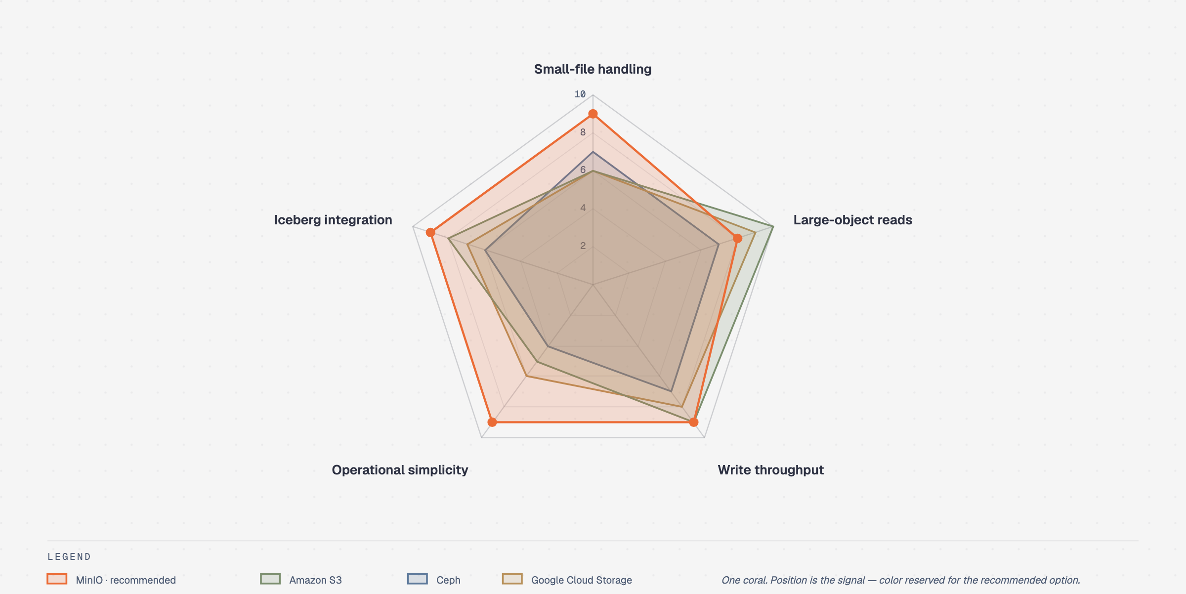 Radar chart