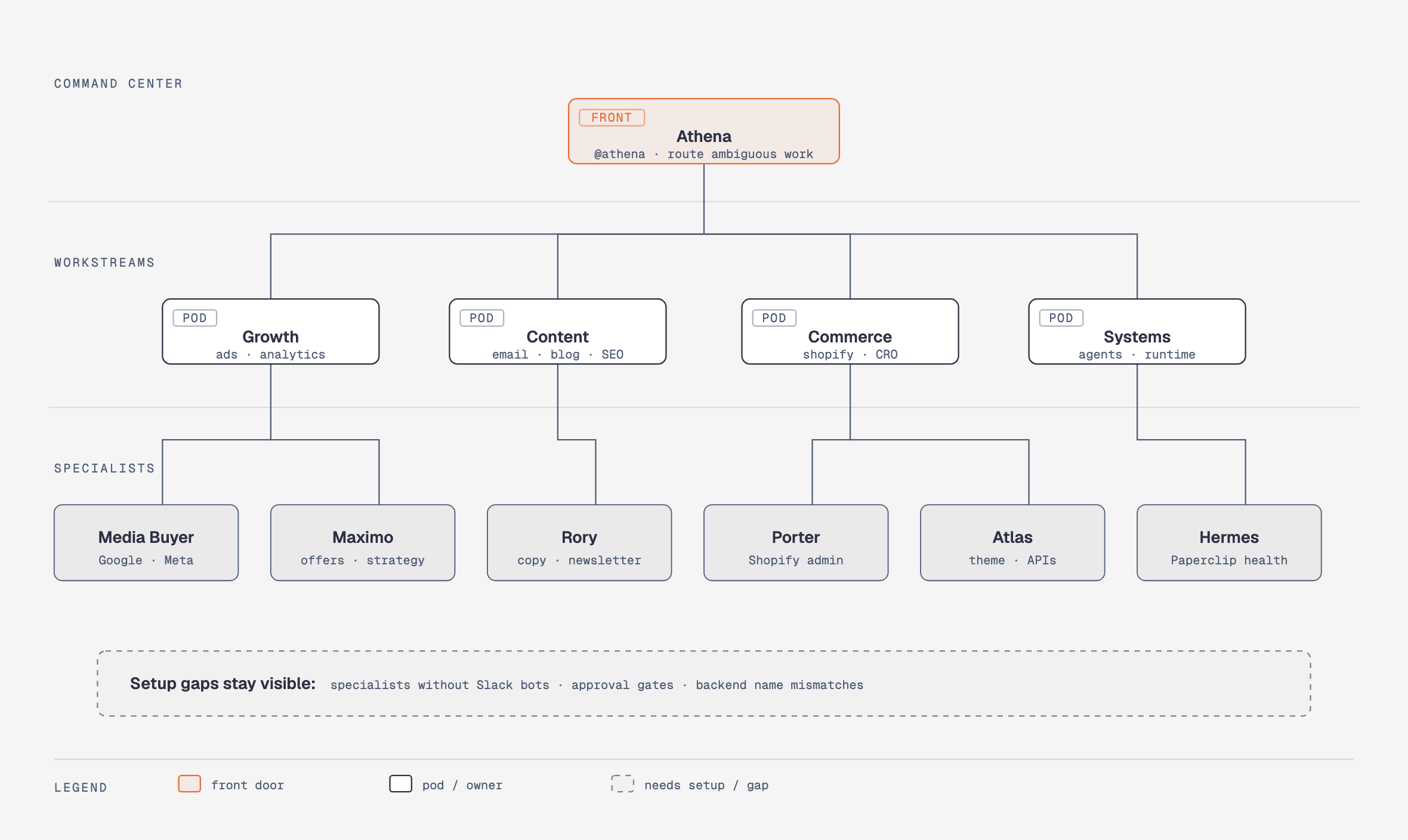 Org chart